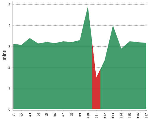 [Build time graph]