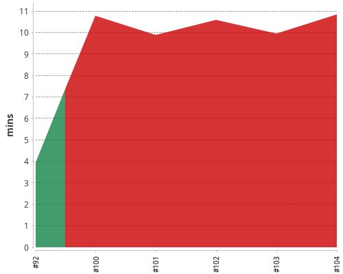 [Build time graph]