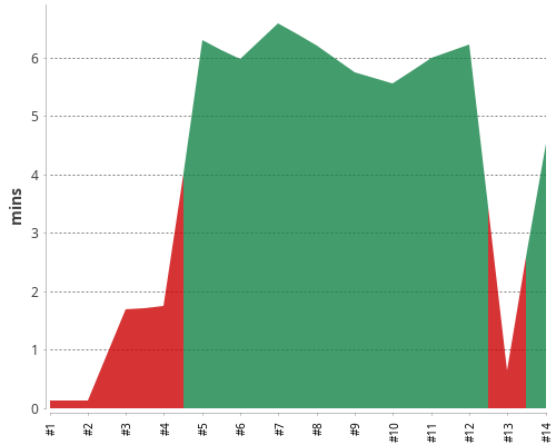[Build time graph]