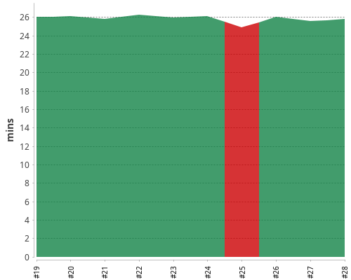 [Build time graph]