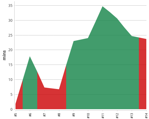 [Build time graph]