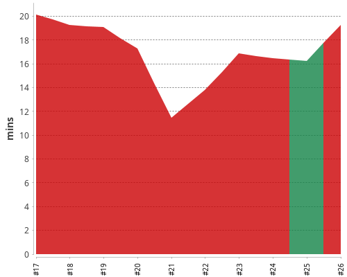 [Build time graph]