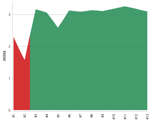 [Build time graph]