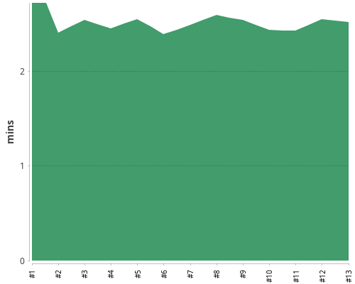 [Build time graph]