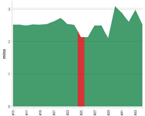 [Build time graph]