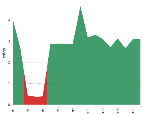 [Build time graph]
