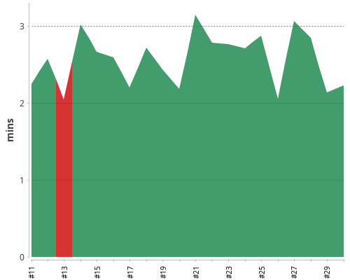[Build time graph]