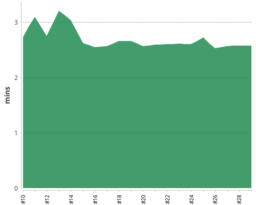 [Build time graph]