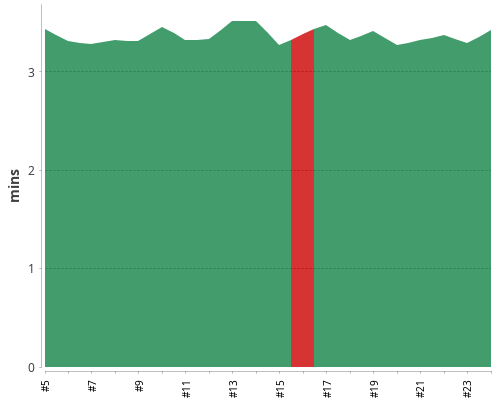 [Build time graph]