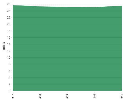 [Build time graph]