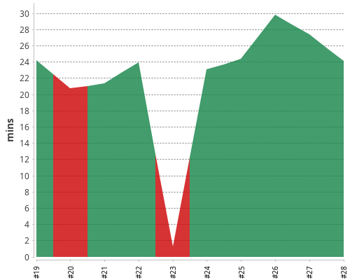 [Build time graph]