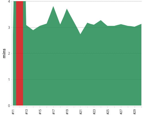 [Build time graph]