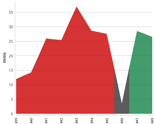 [Build time graph]