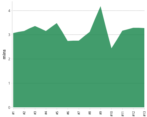 [Build time graph]