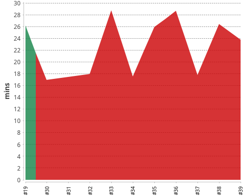 [Build time graph]