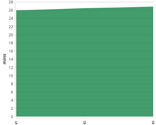 [Build time graph]