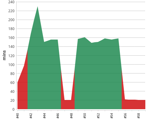 [Build time graph]
