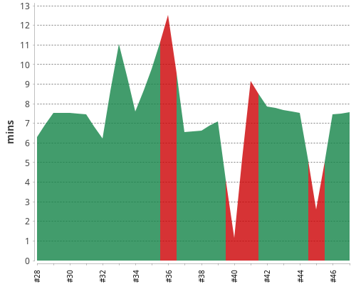[Build time graph]