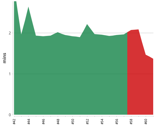 [Build time graph]