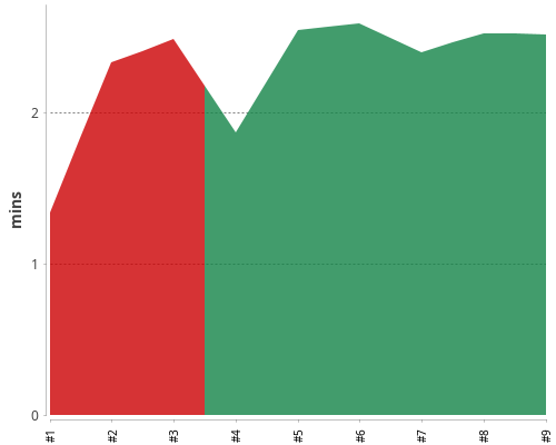 [Build time graph]