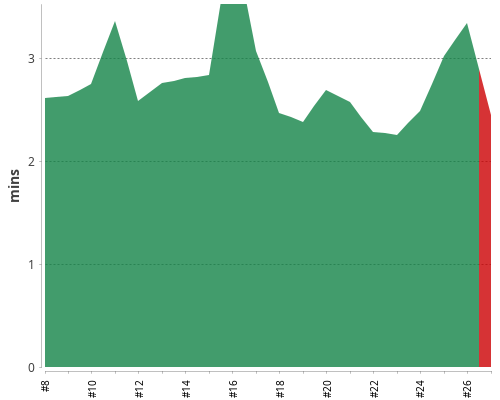 [Build time graph]