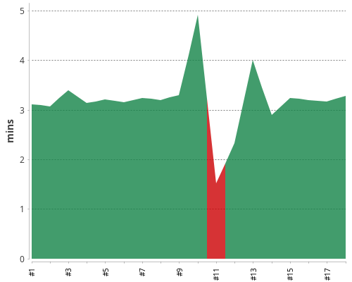 [Build time graph]