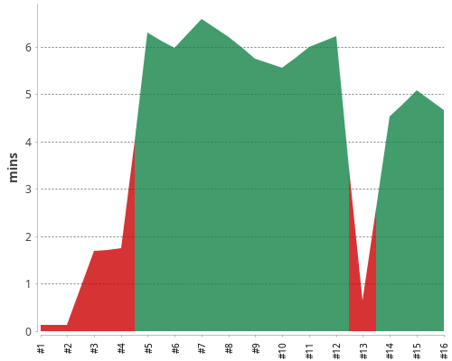 [Build time graph]