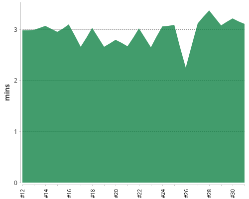 [Build time graph]