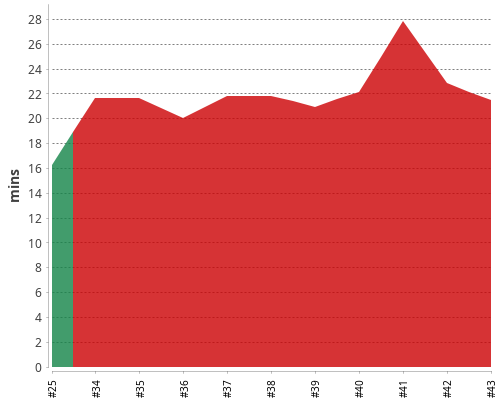[Build time graph]