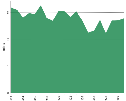 [Build time graph]