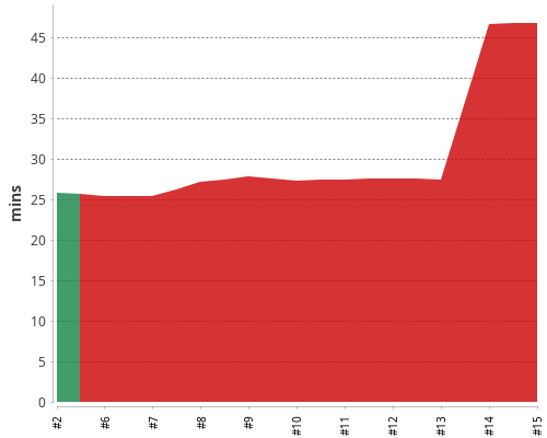 [Build time graph]