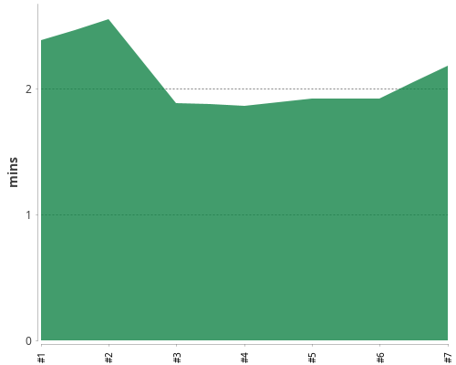 [Build time graph]