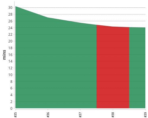 [Build time graph]