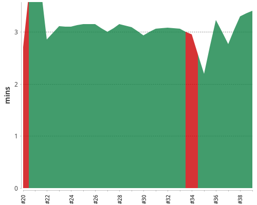 [Build time graph]
