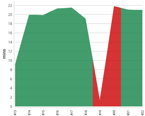 [Build time graph]