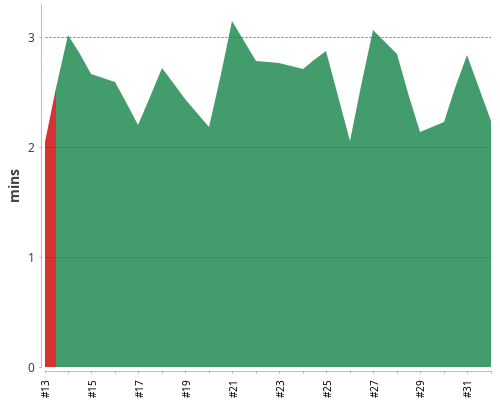 [Build time graph]
