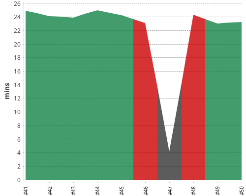 [Build time graph]