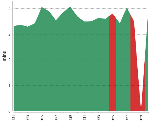 [Build time graph]