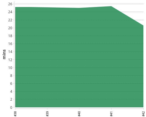 [Build time graph]