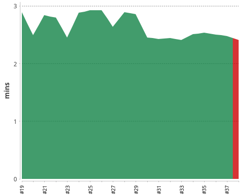 [Build time graph]