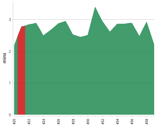 [Build time graph]