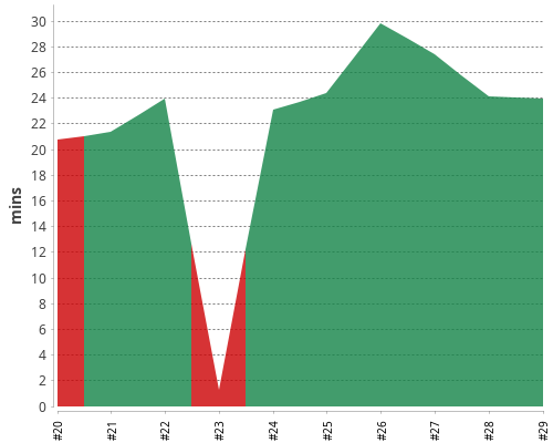 [Build time graph]