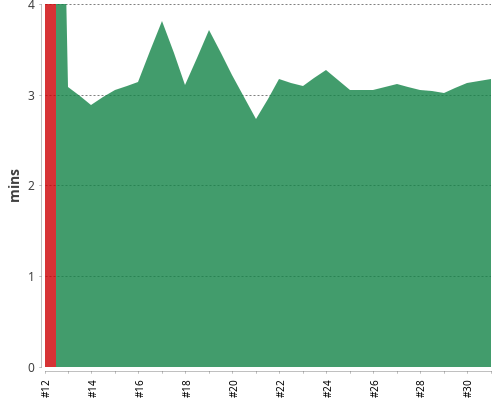 [Build time graph]