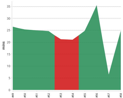 [Build time graph]