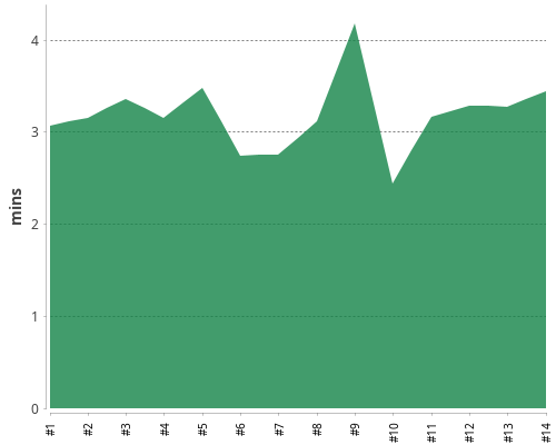[Build time graph]