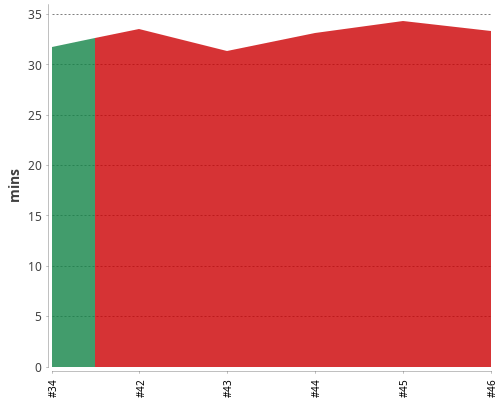 [Build time graph]